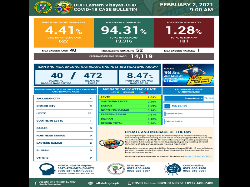 40 na bagong kaso ng COVID-19 naitala sa Eastern Visayas; 52 pa ang gumaling
