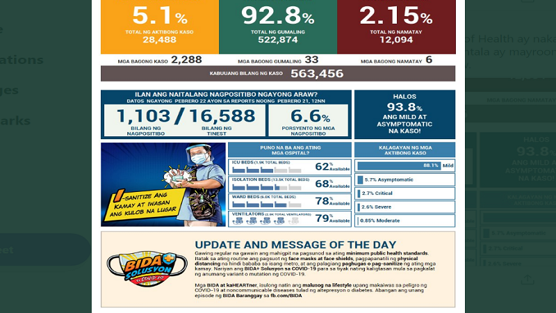 Mahigit 2,200 na bagong kaso ng COVID-19 naitala ng DOH; 6 pa ang pumanaw