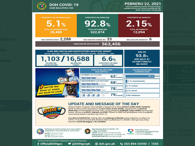 Mahigit 2,200 na bagong kaso ng COVID-19 naitala ng DOH; 6 pa ang pumanaw