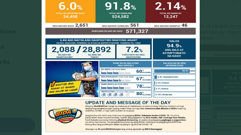 Mahigit 2,600 na bagong kaso ng COVID-19 naitala ng DOH; 46 pa ang pumanaw