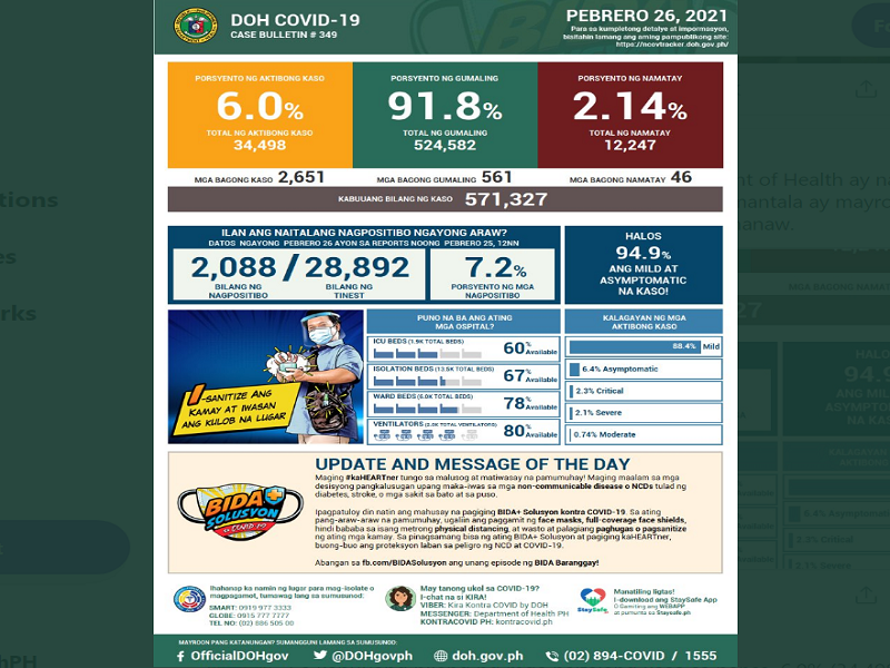 Mahigit 2,600 na bagong kaso ng COVID-19 naitala ng DOH; 46 pa ang pumanaw