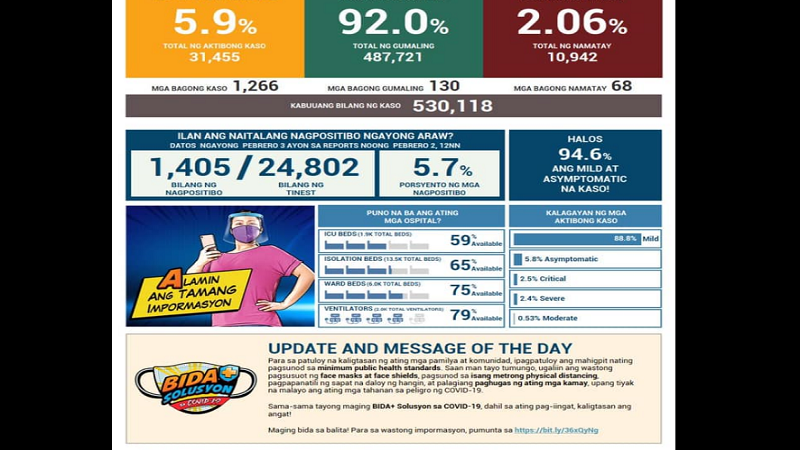 Mahigit 1,200 na bagong kaso ng COVID-19 naitala sa magdamag; 68 pa ang nasawi