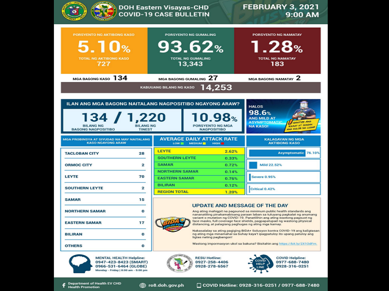 134 na bagong kaso ng COVID-19 naitala sa Eastern Visayas; 2 pa ang pumanaw