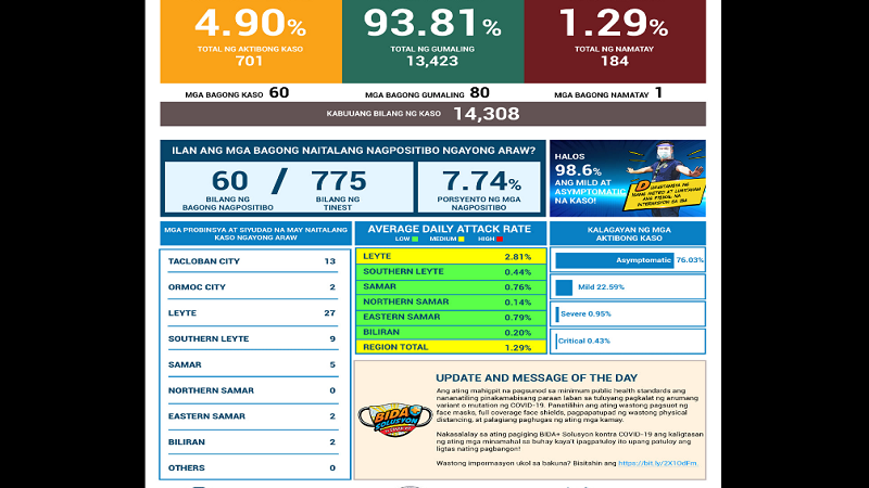 60 bagong kaso ng COVID-19 naitala sa Eastern Visayas; 1 pa ang pumanaw