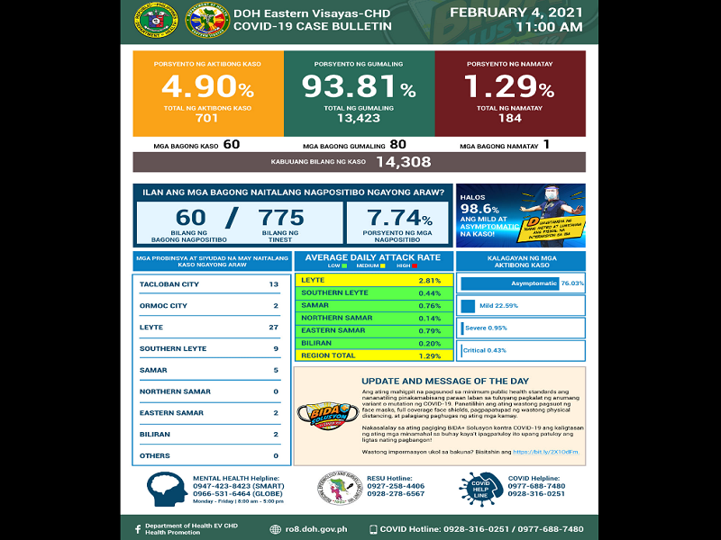 60 bagong kaso ng COVID-19 naitala sa Eastern Visayas; 1 pa ang pumanaw