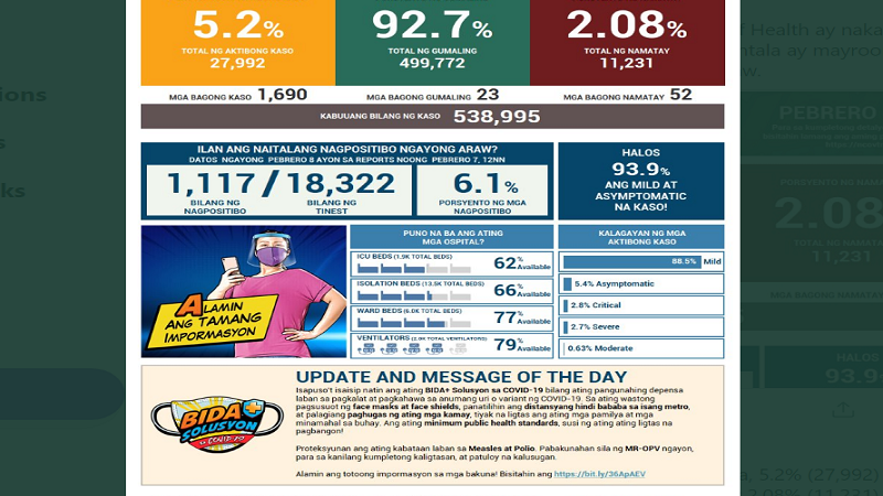 Mahigit 1,600 na bagong kaso ng COVID-19 naitala sa magdamag; 52 pa ang nasawi