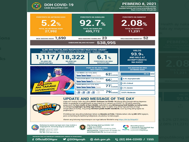 Mahigit 1,600 na bagong kaso ng COVID-19 naitala sa magdamag; 52 pa ang nasawi