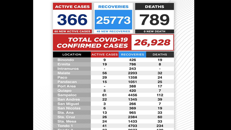 Kaso ng COVID-19 sa Maynila nadagdagan ng 60 pa