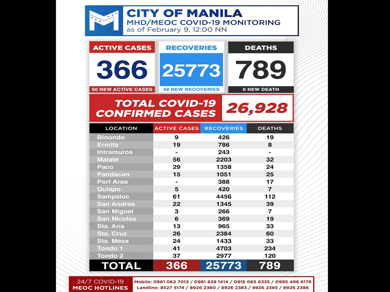 Kaso ng COVID-19 sa Maynila nadagdagan ng 60 pa