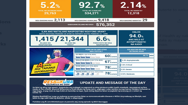 Mahigit 2,100 na bagong kaso ng COVID-19 naitala ng DOH; 29 pa ang pumanaw