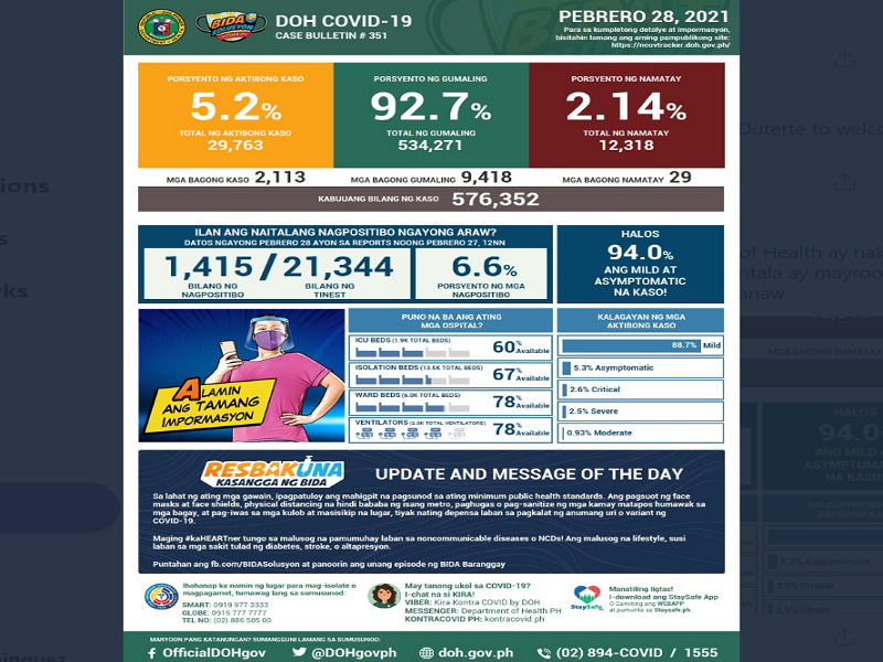 Mahigit 2,100 na bagong kaso ng COVID-19 naitala ng DOH; 29 pa ang pumanaw