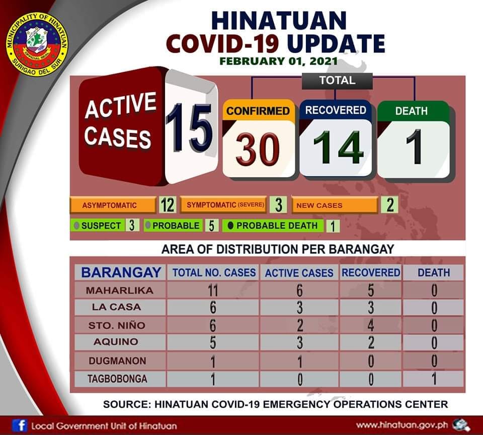 Hinatuan, Surigao Del Sur nakapagtala na ng unang pasyenteng nasawi dahil sa COVID-19