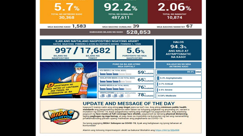 Mahigit 1,500 na bagong kaso ng COVID-19 naitala sa magdamag; 67 pa ang nasawi