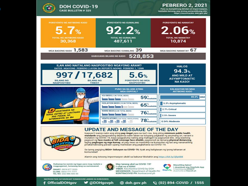 Mahigit 1,500 na bagong kaso ng COVID-19 naitala sa magdamag; 67 pa ang nasawi