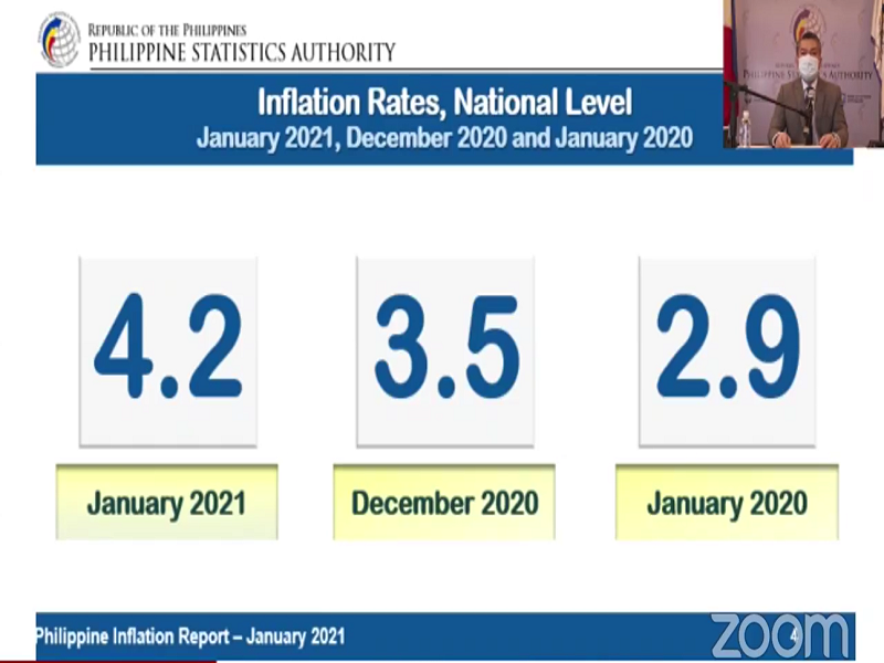 4.2 percent inflation rate naitala noong Enero