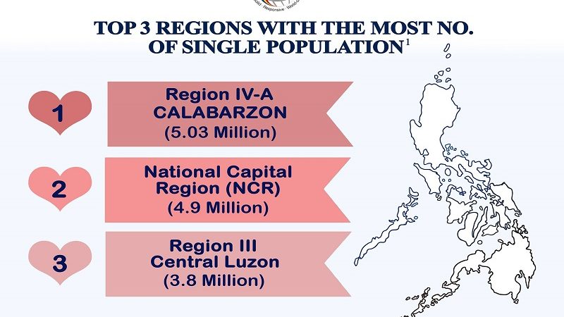 Tatlong rehiyon sa Luzon may mataas na bilang ng single population