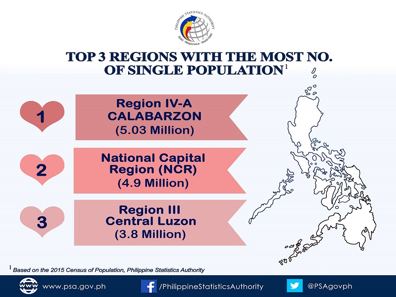 Tatlong rehiyon sa Luzon may mataas na bilang ng single population