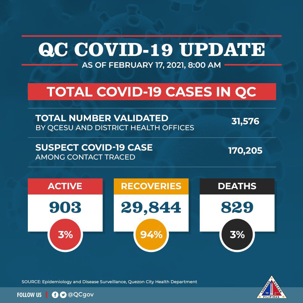 Bilang ng mga gumaling sa COVID-19 sa Quezon City 29,844 na