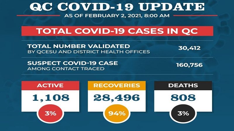 Bilang ng mga gumaling sa COVID-19 sa Quezon City 28,496 na