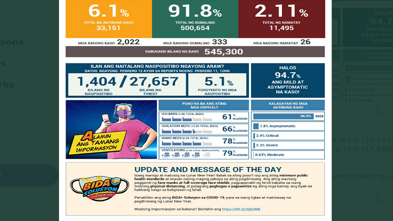 Mahigit 2,000 na bagong kaso ng COVID-19 naitala sa magdamag; 26 pa ang nasawi