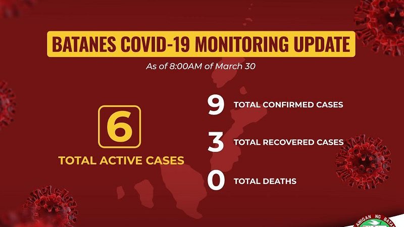 Dalawa pang kaso ng COVID-19 naitala sa Batanes