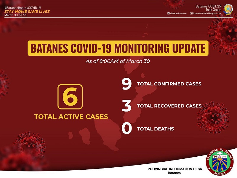 Dalawa pang kaso ng COVID-19 naitala sa Batanes