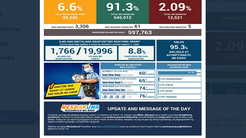 Mahigit 3,000 na bagong kaso ng COVID-19 naitala sa magdamag; 5 pa ang pumanaw