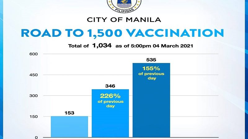 Mahigit 1,000 healthcare workers sa Maynila nabakunahan na kontra COVID-19