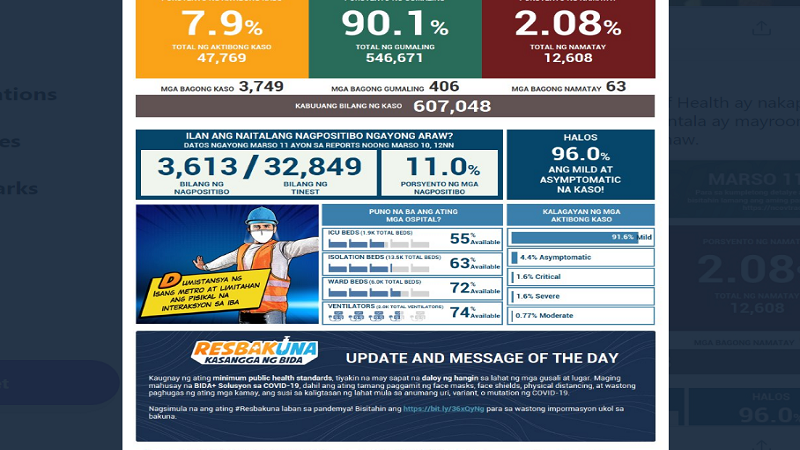 Mahigit 3,700 na bagong kaso ng COVID-19 naitala sa magdamag; 63 pa ang pumanaw