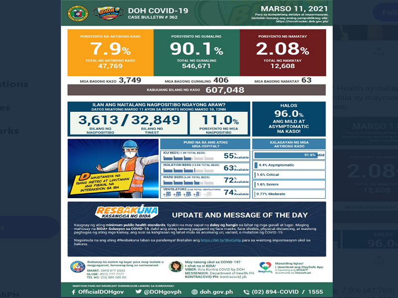 Mahigit 3,700 na bagong kaso ng COVID-19 naitala sa magdamag; 63 pa ang pumanaw