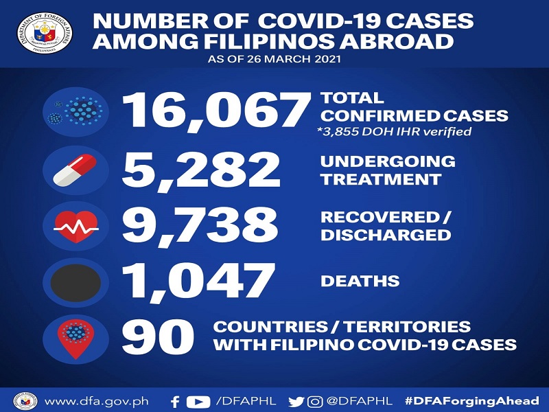 27 pang Pinoy sa ibang bansa nagpositibo sa COVID-19; 16 pa ang gumaling