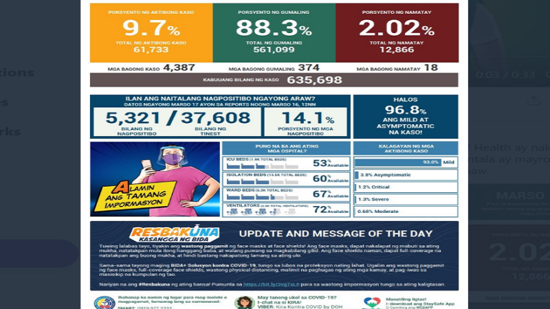 Mahigit 4,300 bagong kaso ng COVID-19 naitala ng DOH; kabuuang kaso sa bansa mahigit 635,000 na