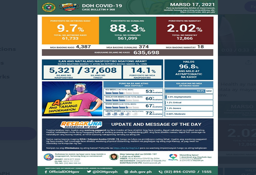 Mahigit 4,300 bagong kaso ng COVID-19 naitala ng DOH; kabuuang kaso sa bansa mahigit 635,000 na