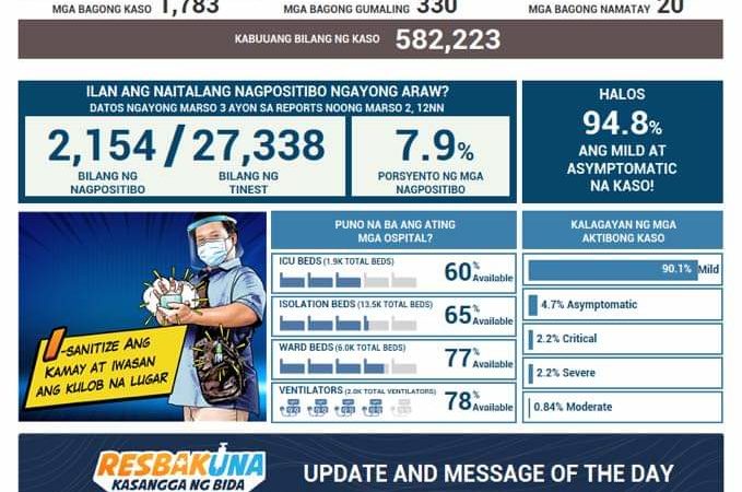 Mahigit 1,700 na bagong kaso ng COVID-19 naitala sa magdamag; 20 pa ang pumanaw