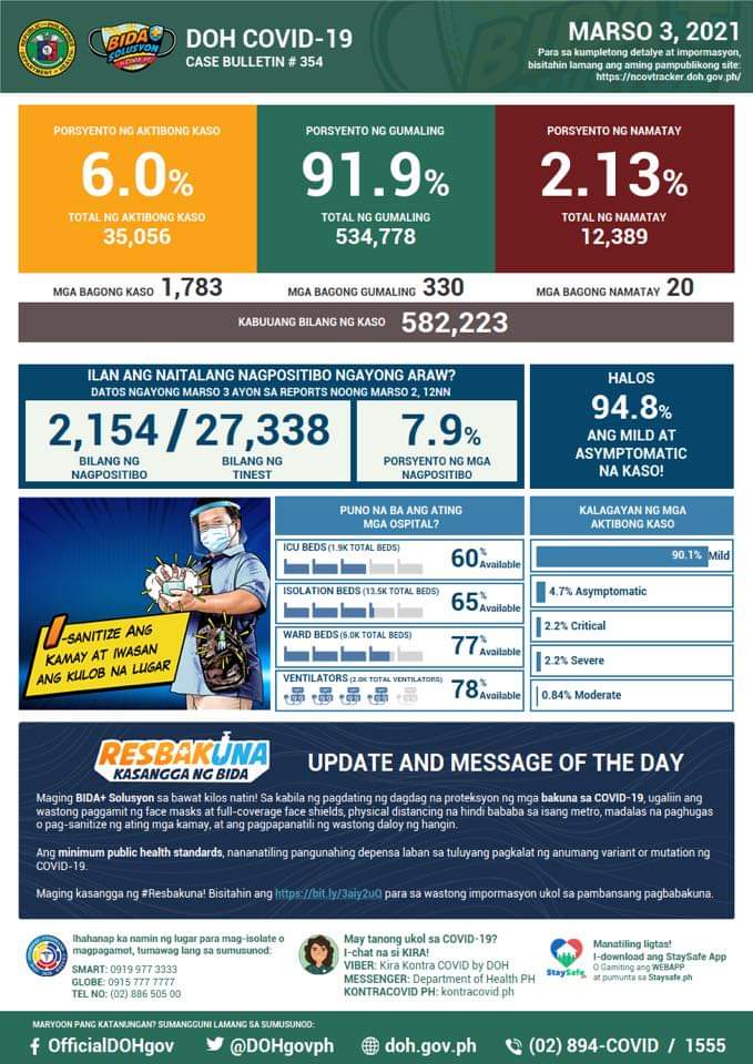 Mahigit 1,700 na bagong kaso ng COVID-19 naitala sa magdamag; 20 pa ang pumanaw