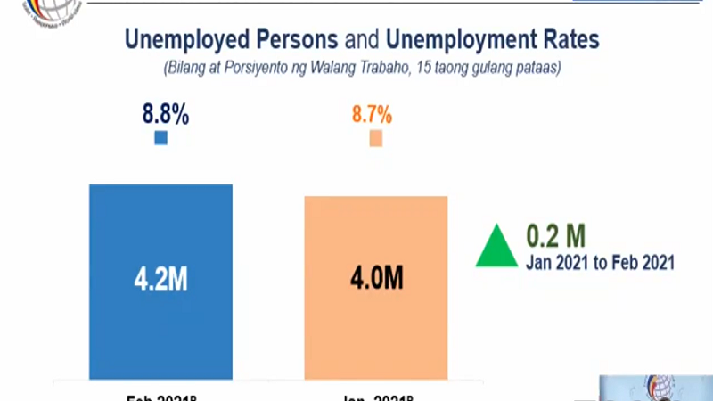 Bilang ng mga Pinoy na walang trabaho umabot sa 4.2 million noong Pebrero 2020