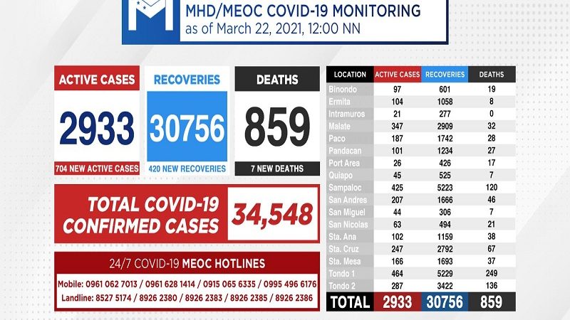 Kaso ng COVID-19 sa Maynila nadagdagan ng 704 pa