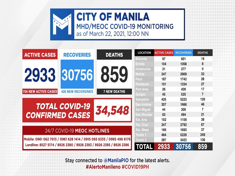 Kaso ng COVID-19 sa Maynila nadagdagan ng 704 pa