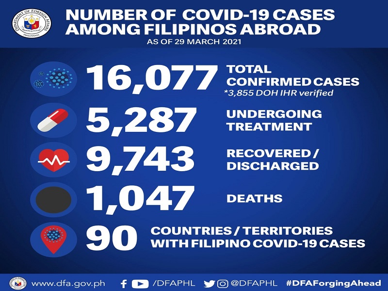 9 pang Pinoy sa ibang bansa nagpositibo sa COVID-19; 5 pa ang gumaling