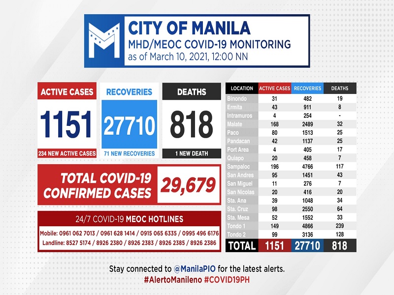 Kaso ng COVID-19 sa Maynila nadagdagan ng 234 pa