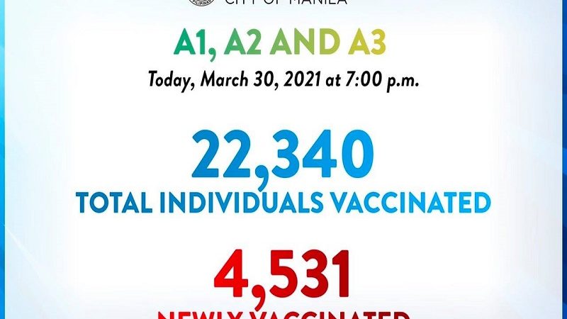 Mahigit 22,000 frontline workers, senior citizens at mga mayroong comorbidities nabakunahan na sa Maynila