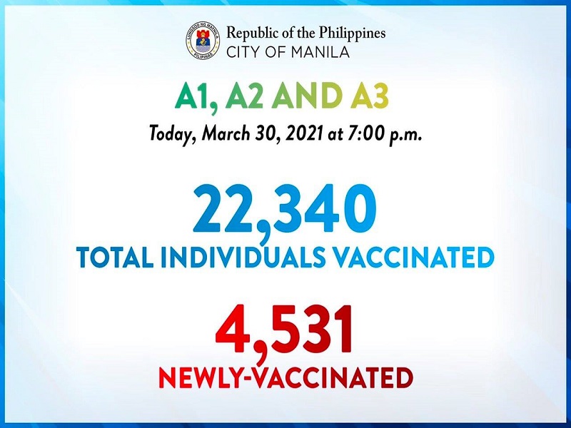 Mahigit 22,000 frontline workers, senior citizens at mga mayroong comorbidities nabakunahan na sa Maynila