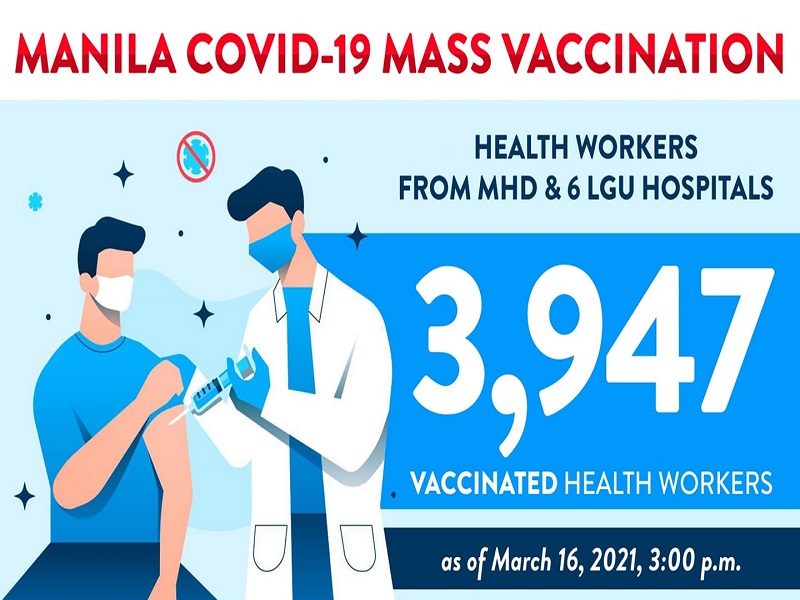 Halos 4,000 healthcare workers sa Maynila nabakunahan na kontra COVID-19