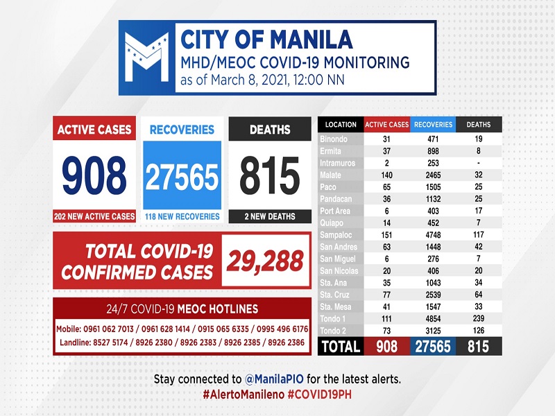 Kaso ng COVID-19 sa Maynila nadagdagan ng 202 pa