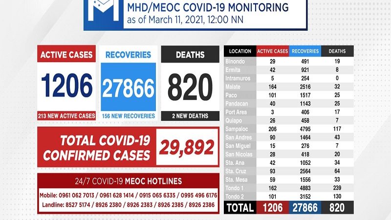 Kaso ng COVID-19 sa Maynila nadagdagan ng 213 pa