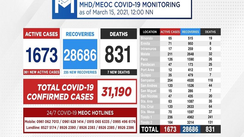 Kaso ng COVID-19 sa Maynila nadagdagan ng 361 pa