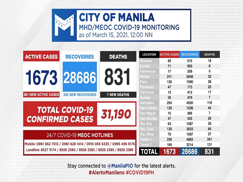 Kaso ng COVID-19 sa Maynila nadagdagan ng 361 pa