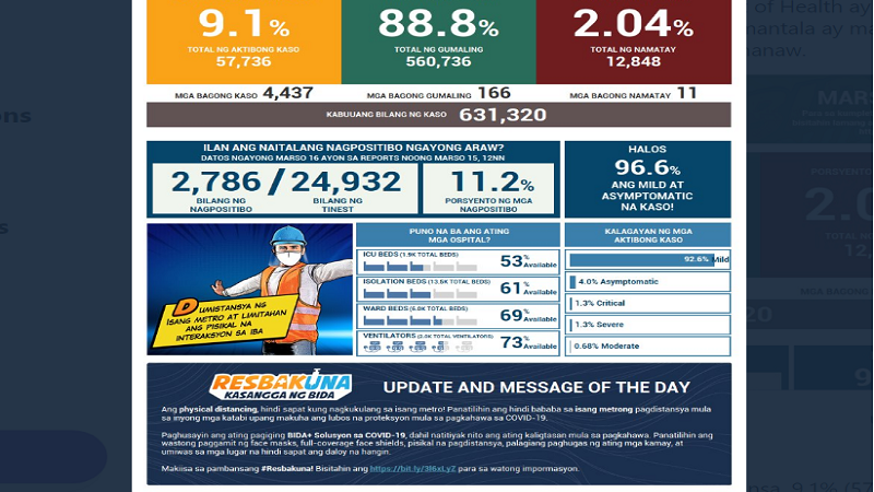 Mahigit 4,400 bagong kaso ng COVID-19 naitala ng DOH; kabuuang kaso sa bansa mahigit 631,000 na