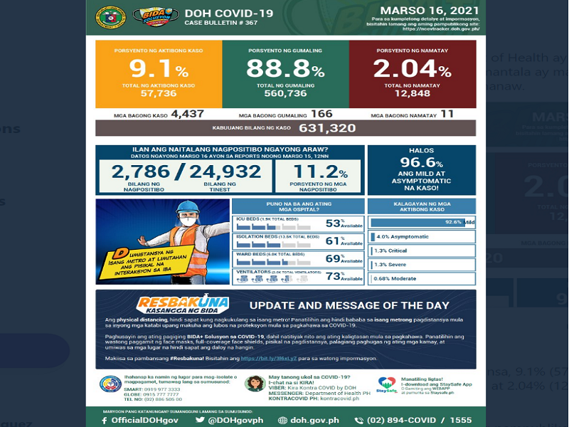 Mahigit 4,400 bagong kaso ng COVID-19 naitala ng DOH; kabuuang kaso sa bansa mahigit 631,000 na