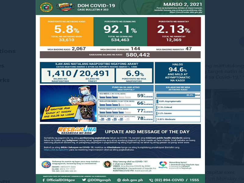 Mahigit 2,000 na bagong kaso ng COVID-19 naitala ng DOH; 47 pa ang pumanaw